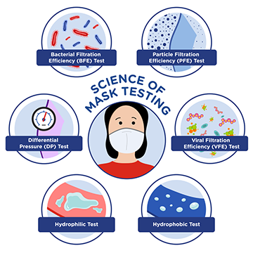 EXPLAINER: TESTING THE EFFICACY OF PROTECTIVE FACE MASKS