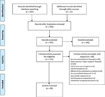 THE USE AND ACCEPTABILITY OF PREPRINTS IN HEALTH AND SOCIAL CARE SETTINGS: A SCOPING REVIEW