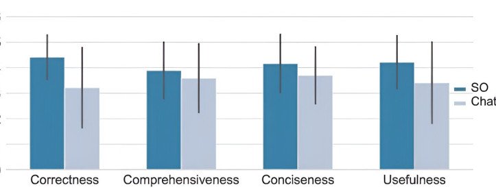 Teadlased leiavad, et ChatGPT on ebatäpne arvuti programmeerimise küsimustele vastamisel